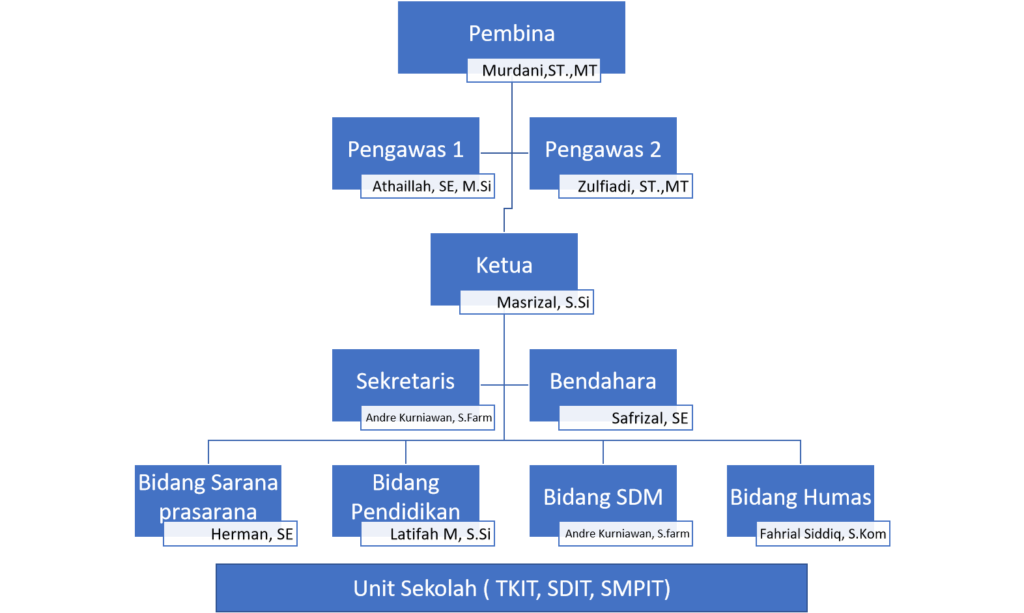 Struktur Organisasi Yayasan Al Maghribi